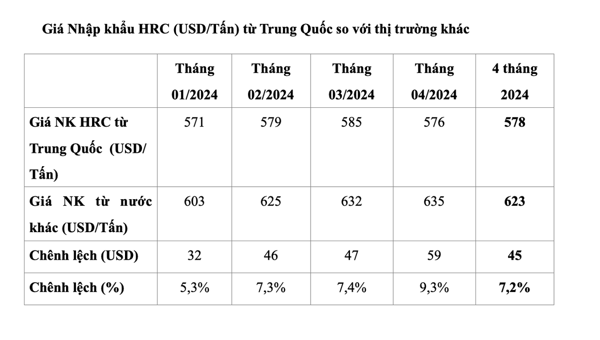 Nguồn: Tổng cục Hải quan