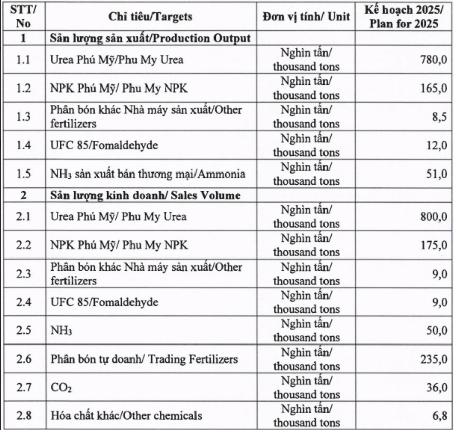 Chỉ tiêu Kl994 nhà cái bóng đá world cup Kl992 VIP Trang Chủ 2026 của Phú Mỹ năm 2025
