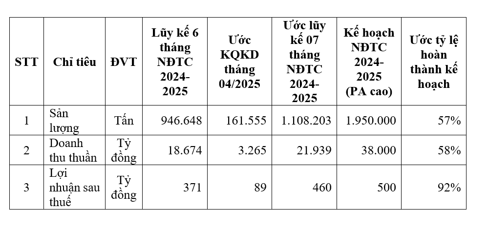 Kết quả Kl992 VIP Trang Chủ 2026 tháng 4 và lũy kế 7 tháng đầu niên độ Kl991.com nạp rút nhanh của HSG