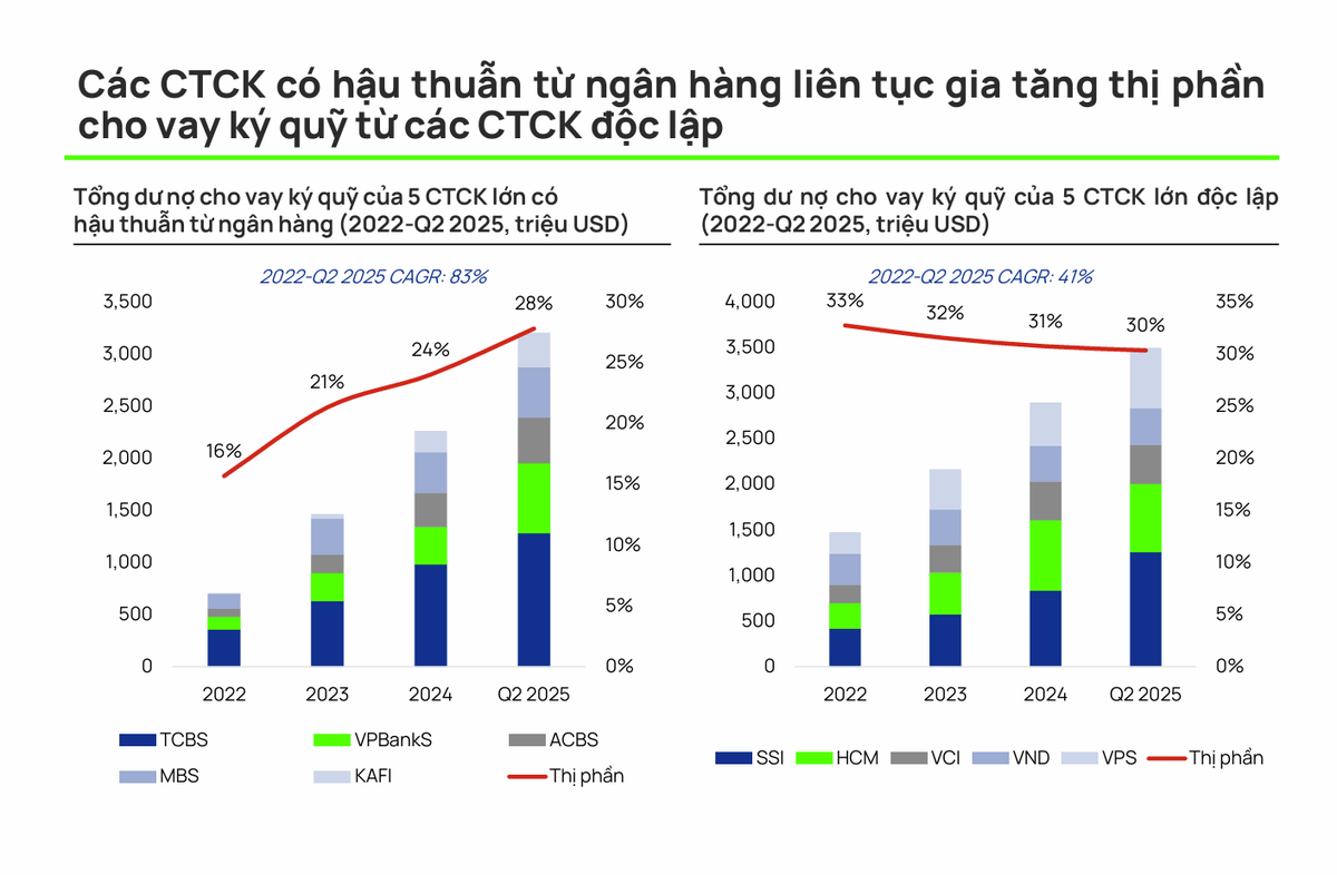 Nguồn FiinPro, Vietcap. Ghi chú:TCBS, VPBankS, ACBS, MBS và Kafi lần lượt được hậu thuẫn bởi Techcombank (TCB), VPBank (VPB), Link Vào Nhà Cái KL99 COM Tặng +199k Á châu (ACB), Link Vào Nhà Cái KL99 COM Tặng +199k Quân đội (MBB) và Link Vào Nhà Cái KL99 COM Tặng +199k Quốc tế Việt Nam (VIB).
