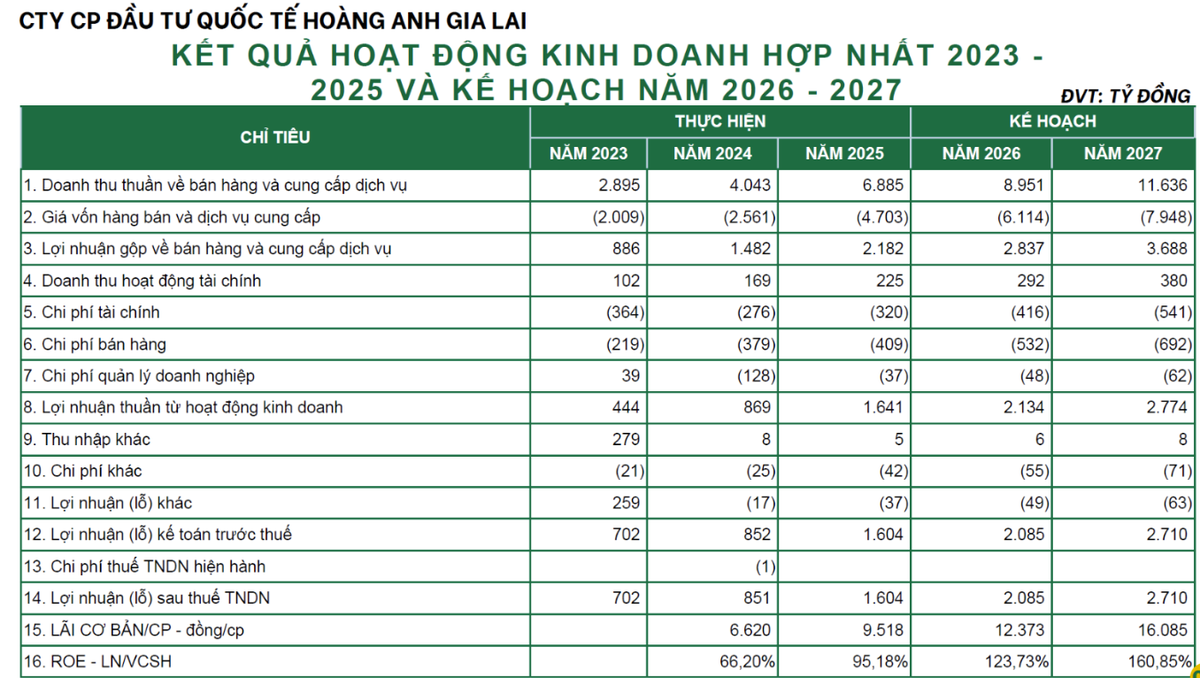 Các chỉ tiêu Kl991.com nạp rút nhanh của CTCP Kl99ok phiên bản mới quốc tế Hoàng Anh Gia Lai