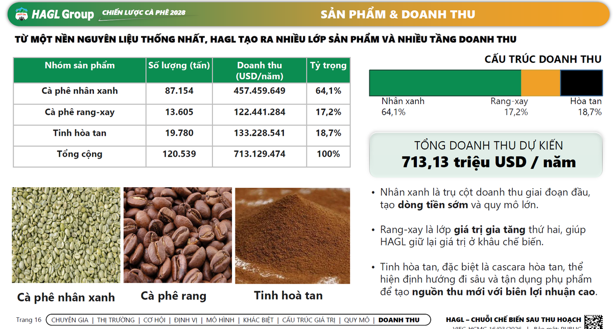 Tính toán dựa trên vùng trồng lớn, kết hợp giữa kỹ thuật, vận hành và thương mại - tập trung vào các chuỗi sau thu hoạch chuyển hóa nguyên liệu thành giá trị Kl99ok phiên bản mới bền vững.