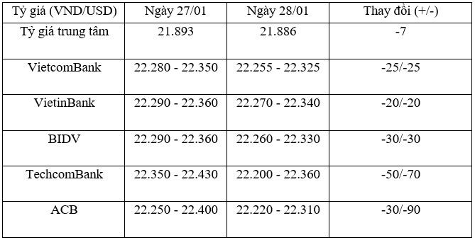 Tỷ giá trung tâm ngày 28/1 giảm 7 đồng/USD, tỷ giá Link Vào Nhà Cái KL99 COM Tặng +199k tiếp tục giảm mạnh ảnh 1