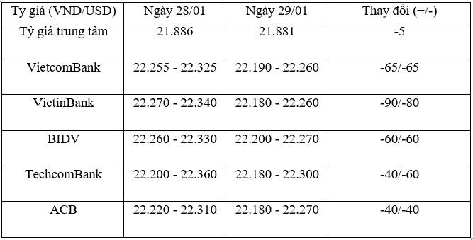 Tỷ giá trung tâm ngày 29/1 tiếp tục giảm 5 đồng/USD, tỷ giá Link Vào Nhà Cái KL99 COM Tặng +199k lao mạnh ảnh 1