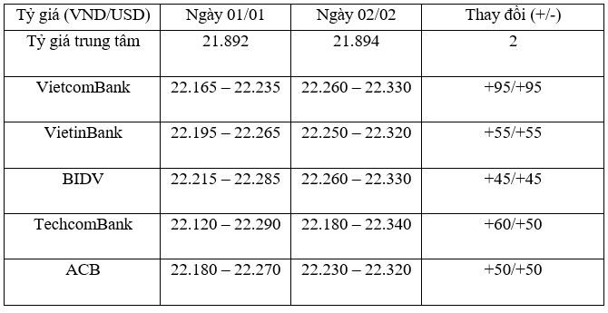 Tỷ giá trung tâm ngày 2/2 tăng tiếp 2 đồng/USD, tỷ giá Link Vào Nhà Cái KL99 COM Tặng +199k tăng mạnh ảnh 1