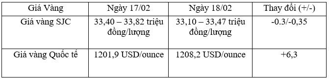 Tỷ giá trung tâm ngày 18/2 tăng 6 đồng/USD lên mức 21.901 đồng/USD, giá vàng giảm mạnh ảnh 2