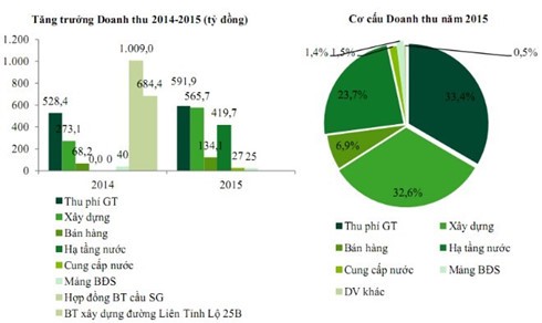 Soi Kl99 nổ hũ của các 'ông lớn' BOT trên sàn niêm yết ảnh 2