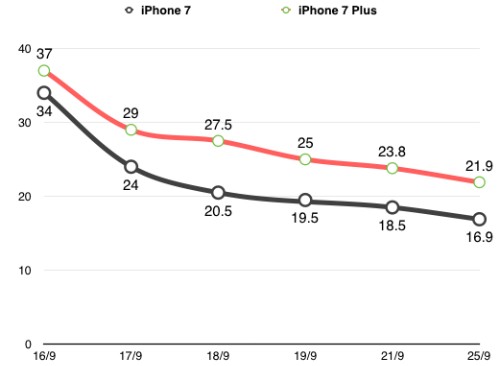 Giá iPhone 7 giảm sâu, xuống dưới 17 triệu đồng ảnh 2