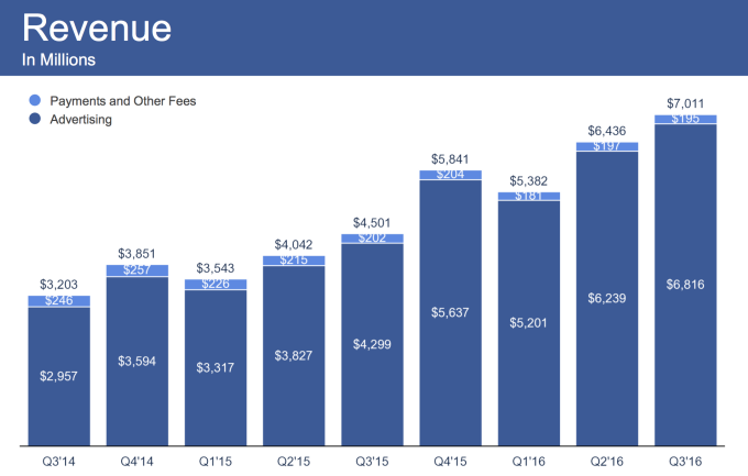 Người dùng tăng mạnh, Facebook lại thu về tiền tấn ảnh 1