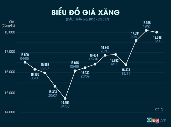 Giá xăng có thể giảm mạnh vào ngày mai ảnh 1