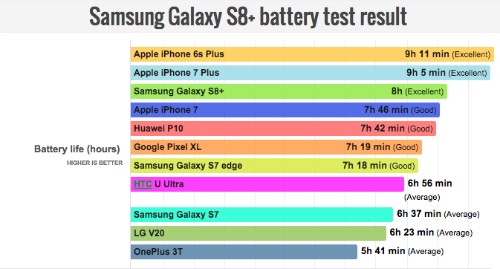 Thời lượng pin Galaxy S8+ không bằng iPhone 7 Plus ảnh 1