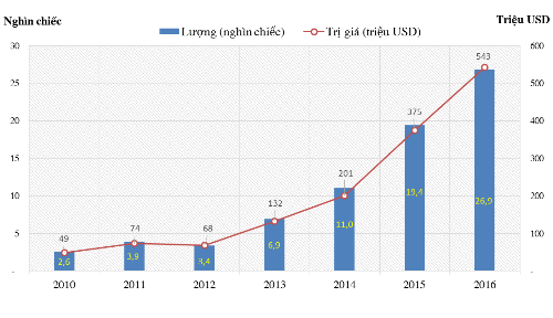 Ôtô bán tải Link Vào Nhà Cái KL99 COM Tặng +199k tăng 11 lần sau 6 năm ảnh 1