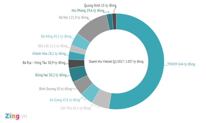 Người chơi đã chán vé số tự chọn của Vietlott? ảnh 2