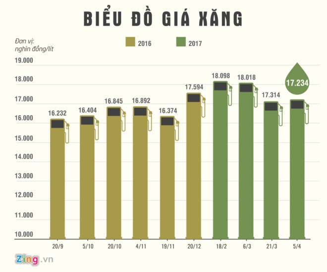 Giá xăng giảm 310 đồng/lít từ 15h ảnh 1