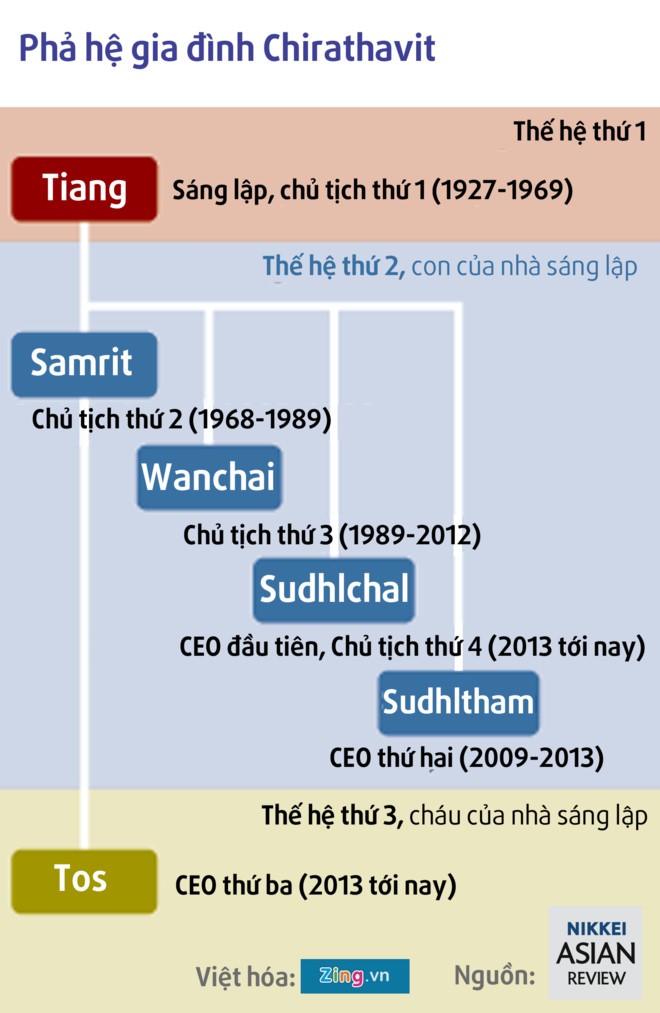 Gia tộc giàu có Chirathivat dẫn dắt ngành bán lẻ Thái Lan ảnh 2