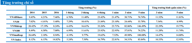 Kỳ Review cuối 2017: ROS, NVL, SAB cùng được vào VN30 ảnh 4