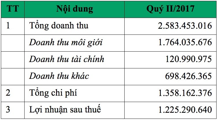 99Kl99 link đăng nhập Mê Kông: 6 tháng lãi 1,6 tỷ đồng, hoàn thành 82% kế hoạch năm ảnh 1