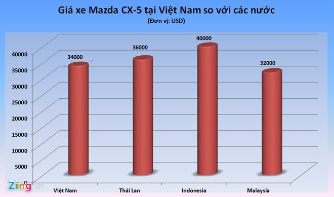 Nhiều ô tô tại Việt Nam hiện rẻ giá ngang ngửa Thái Lan ảnh 1