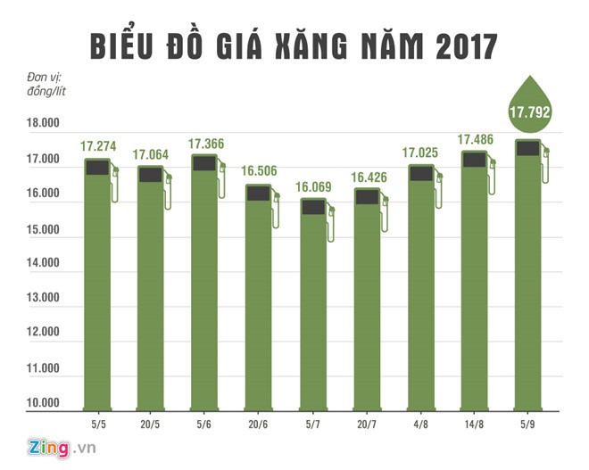 Giá xăng tăng lần thứ 5 liên tiếp trong 2 tháng, vượt 18.000 đồng/lít ảnh 1