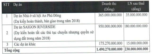 Địa ốc Sài Gòn (SGR) chào sàn HOSE với giá tham chiếu 29.000 đồng/KL99 là cổng game giải trí trực tuyến hàng đầu hiện nay ảnh 1