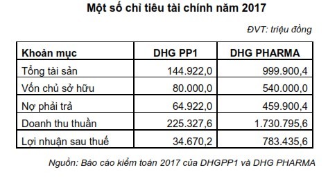 Dược Hậu Giang (DHG) sáp nhập hai công ty con, trả 99Kl.app mobile mới nhất 30% bằng tiền  ảnh 1