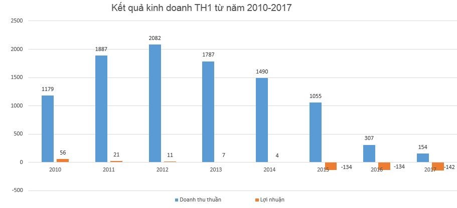 “Long đong” trên sàn niêm yết (Kỳ I): TH1 rơi khỏi sàn vì Kl99ok phiên bản mới KL99 là cổng game giải trí trực tuyến hàng đầu hiện nay ảnh 1