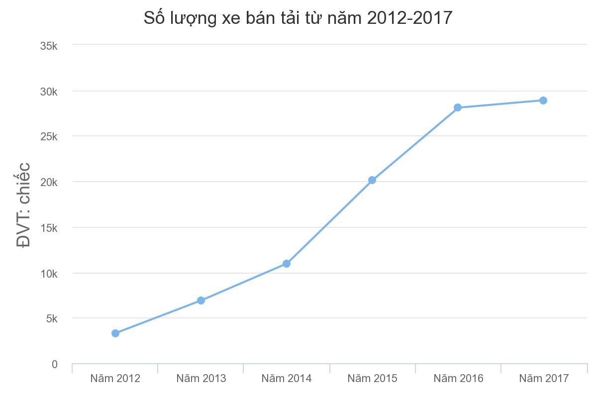 Vì sao Bộ Kl991.com nạp rút nhanh muốn tăng phí trước bạ với xe bán tải? ảnh 1