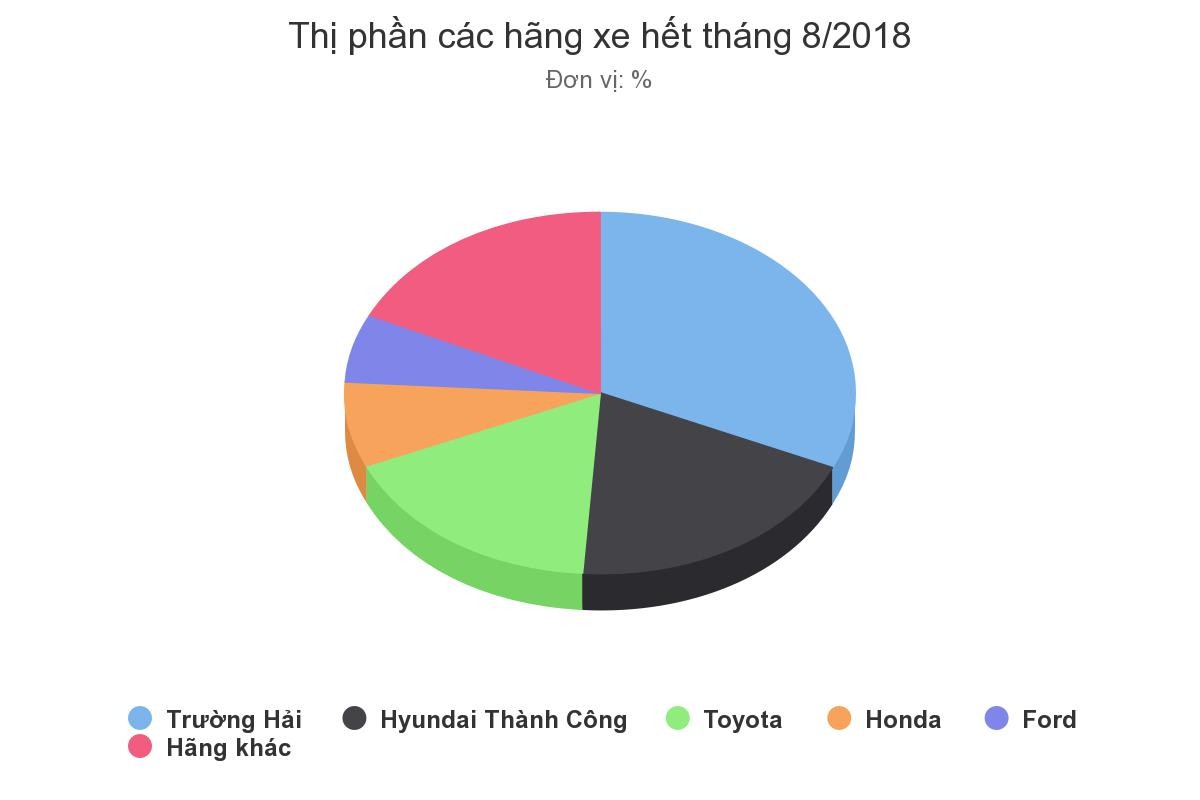 Cuộc chiến thị phần ôtô Việt Nam thời vắng xe Link Vào Nhà Cái KL99 COM Tặng +199k ảnh 1
