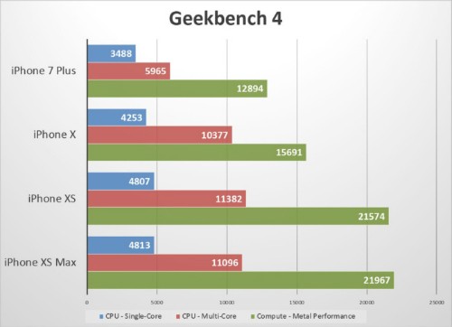 Hiệu năng iPhone Xs và Xs Max chưa được như Apple quảng cáo ảnh 2