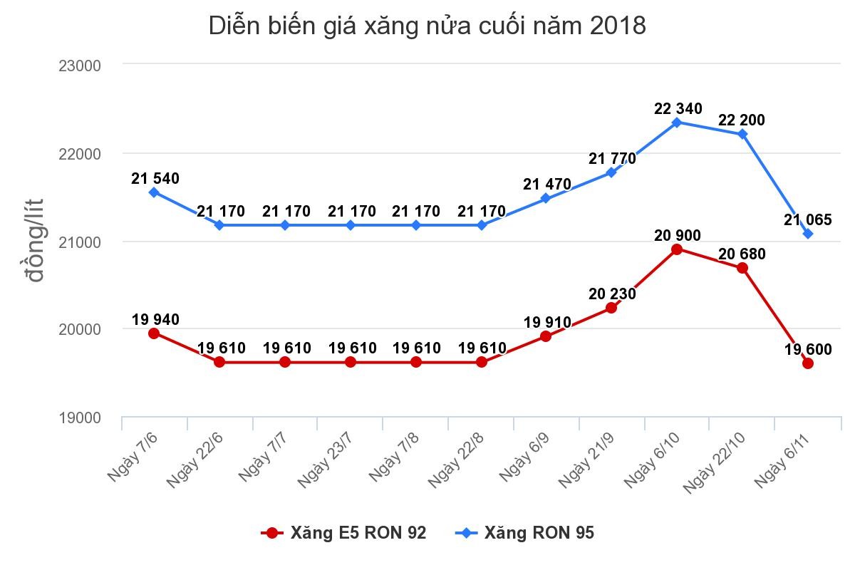 Xăng giảm hơn 1.000 đồng/lít từ 15h chiều nay (6/11) ảnh 1