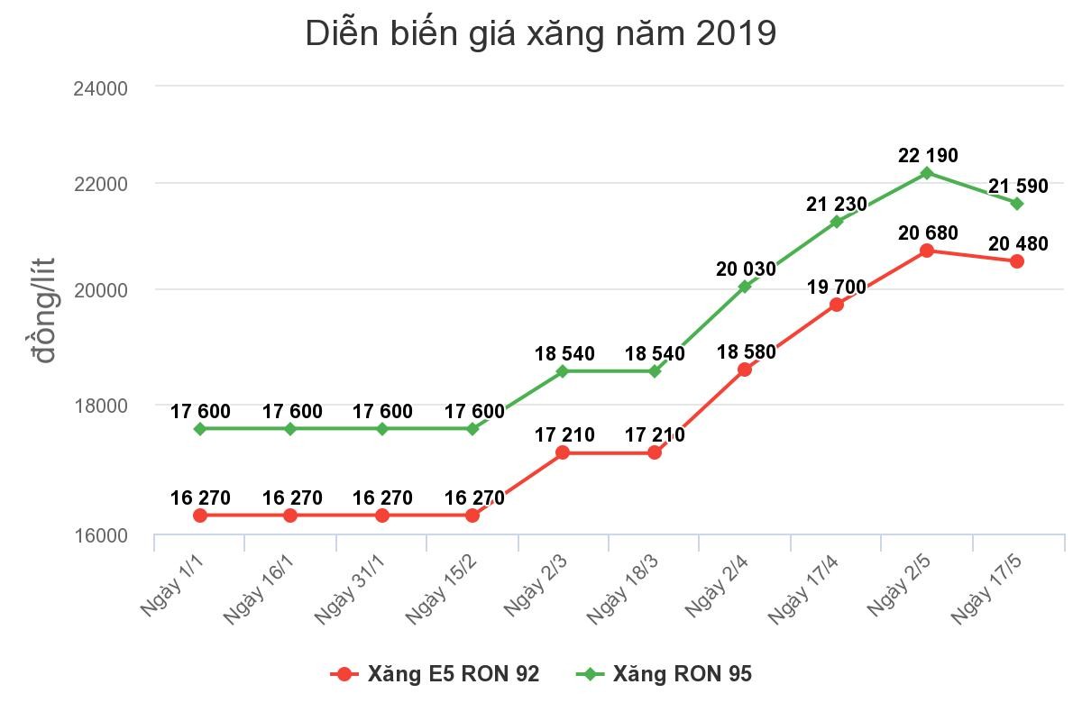 Giá xăng giảm từ 15h chiều nay (17/5) ảnh 1