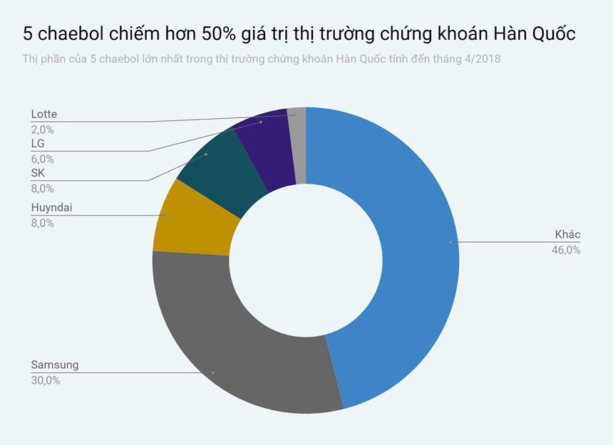 Gần 50% nền Kl992 cổng game cá cược Hàn Quốc nằm trong tay các chaebol ảnh 1