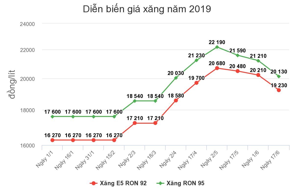 Giá xăng có thể tăng vào ngày mai ảnh 1