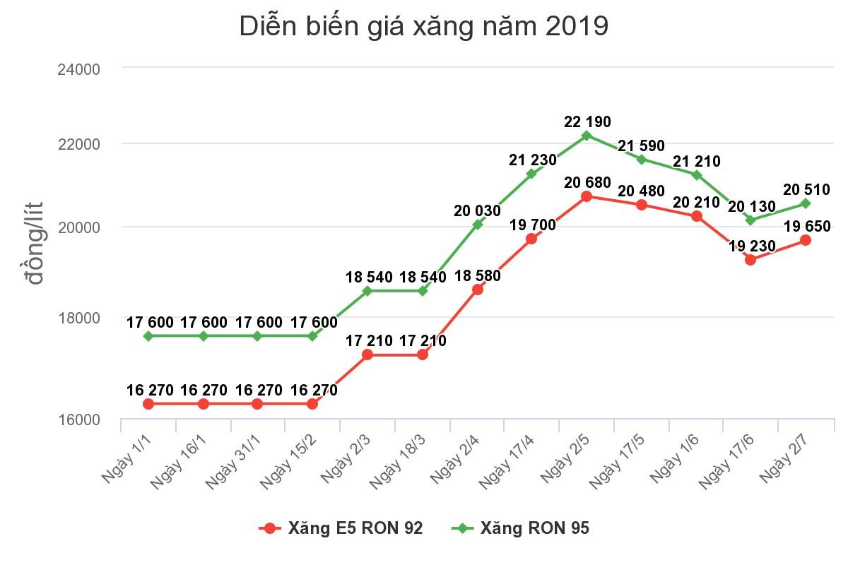 Giá xăng có thể tăng mạnh vào hôm nay (17/7) ảnh 1
