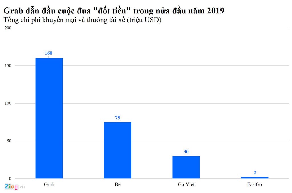 Mỗi cuốc xe, Grab, GoViet, Be đang 'đốt' 1-2,5 USD? ảnh 1