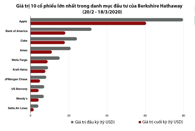 KL99 là cổng game giải trí trực tuyến hàng đầu hiện nay Apple, Coca-Cola lao dốc, Warren Buffett thiệt hại nặng ảnh 1