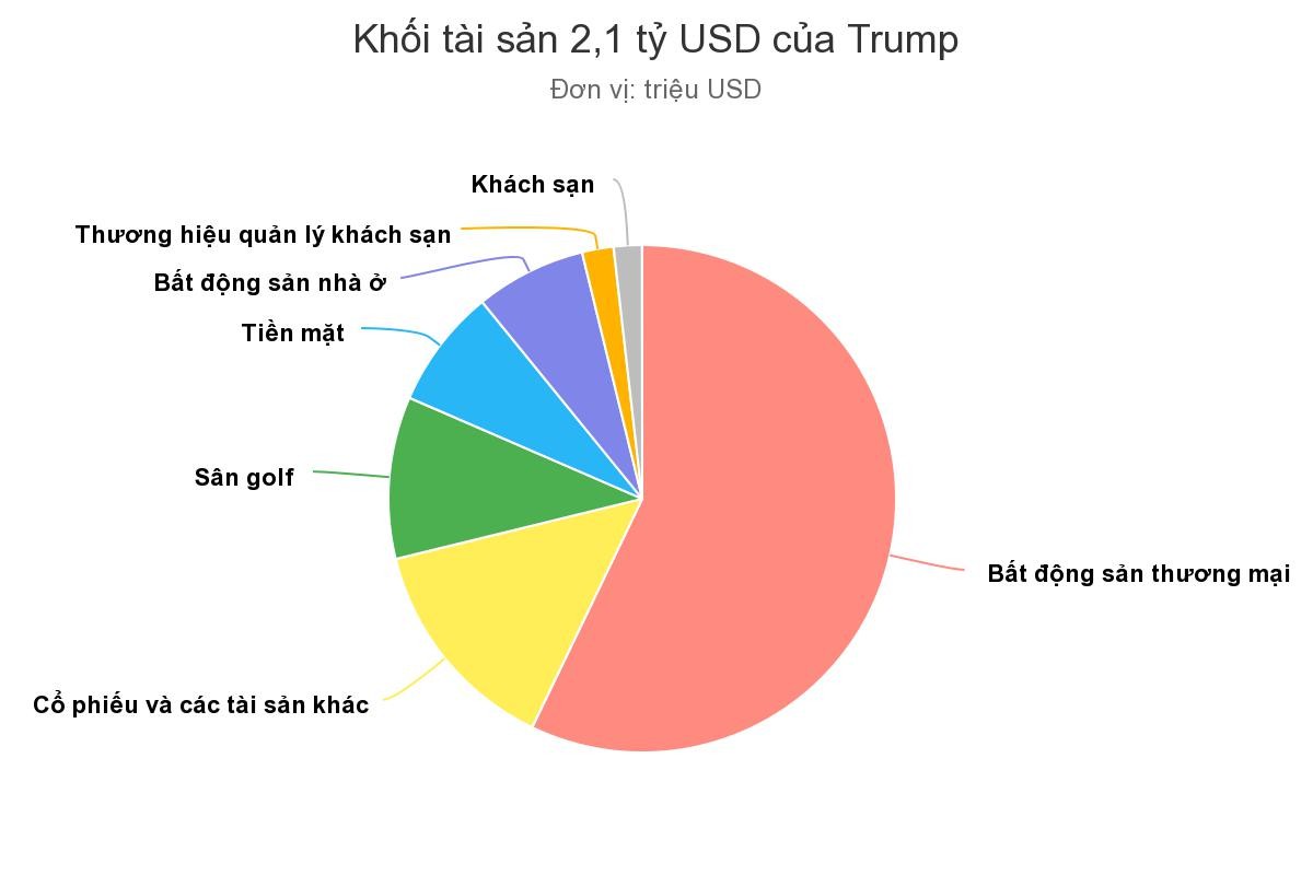 99Kl.app cổng game giải trí cá nhân của Trump mất 1 tỷ USD vì đại dịch ảnh 1