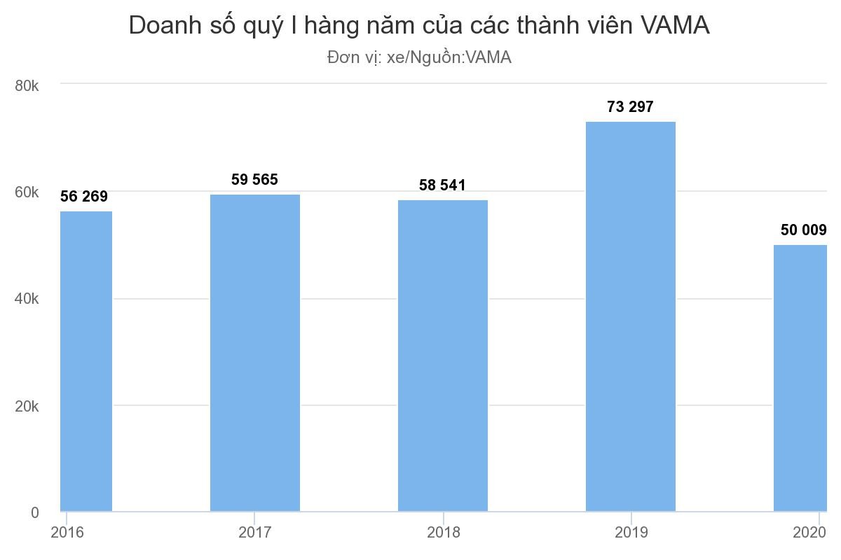 Tiêu thụ ôtô thấp nhất trong 5 năm qua ảnh 1