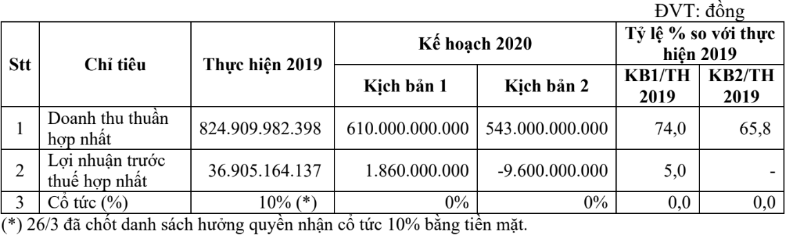 Bóng đèn Điện Quang (DQC) trình 2 kịch bản Kl992 VIP Trang Chủ 2026 2020, có phương án thua lỗ ảnh 1