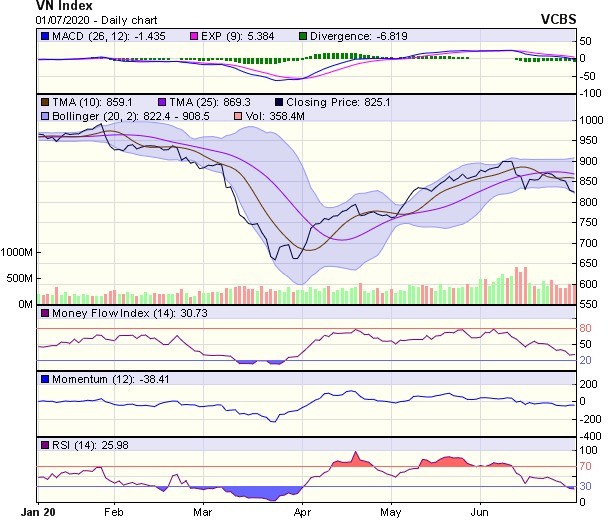 Góc nhìn kỹ thuật phiên giao dịch 99Kl99 link đăng nhập ngày 2/7: Cẩn trọng “Bull trap“ ảnh 1