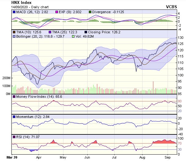 Biểu đồ kỹ thuật HNX-Index. Nguồn: VCBS.