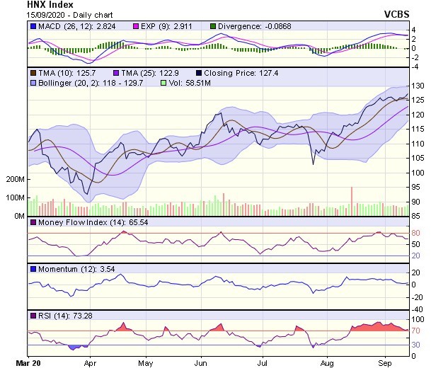 Biểu đồ kỹ thuật HNX-Index. Nguồn: VCBS.