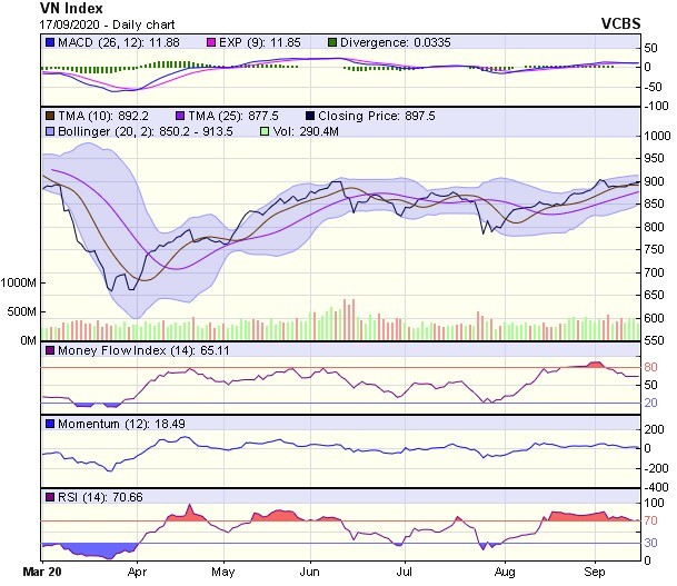 Biểu đồ kỹ thuật VN-Index. Nguồn: VCBS. Biểu đồ kỹ thuật VN-Index. Nguồn: VCBS.