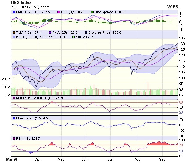 Biểu đồ kỹ thuật HNX-Index. Nguồn: VCBS.