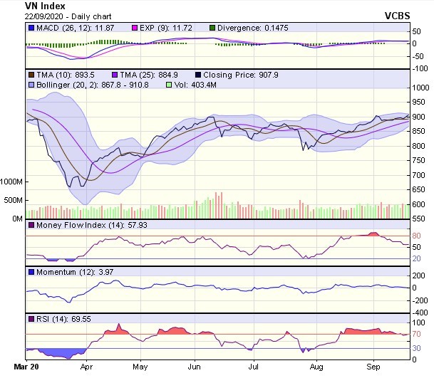 Biểu đồ kỹ thuật VN-Index. Nguồn: VCBS.