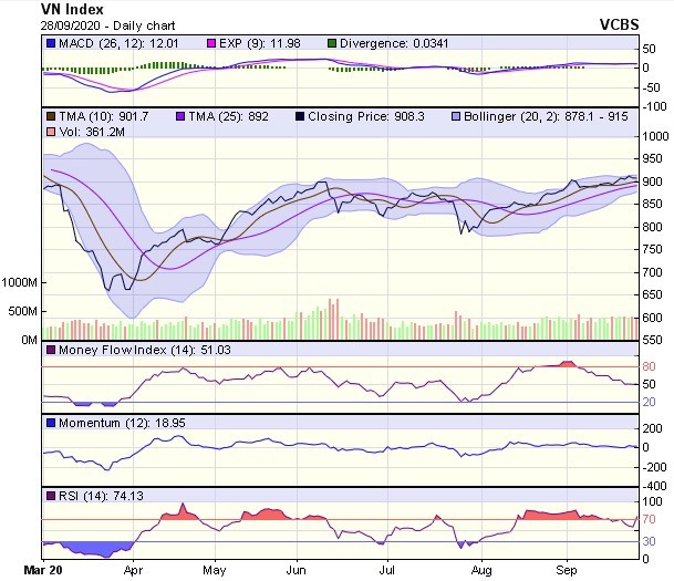 Biểu đồ kỹ thuật VN-Index. Nguồn: VCBS.