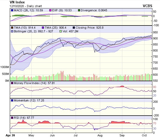 Biểu đồ kỹ thuật VN-Index. Nguồn: VCBS.