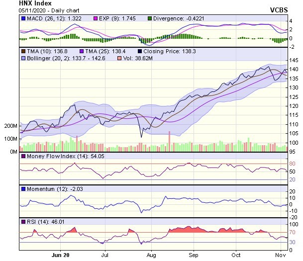 Biểu đồ kỹ thuật HNX-Index. Nguồn: VCBS.