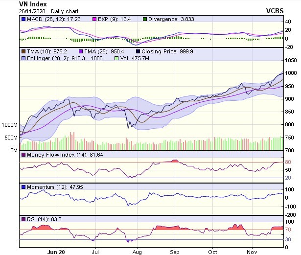 Biểu đồ kỹ thuật VN-Index. Nguồn: VCBS.