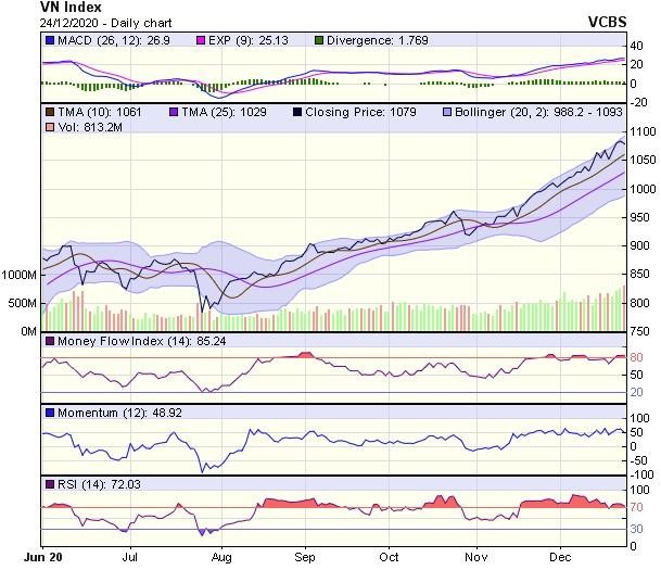 Biểu đồ kỹ thuật VN-Index. Nguồn: VCBS.